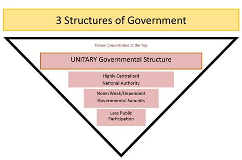 Usa Government Structure Diagram