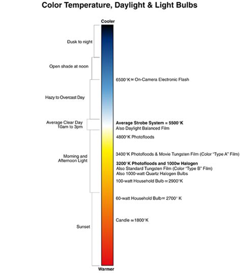 Color Temperature Chart | Freestyle Photo & Imaging