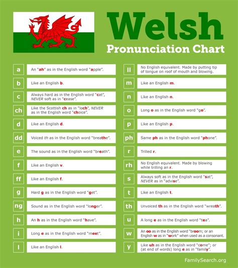 Learn Welsh Pronunciation in your Family History • FamilySearch | Welsh ...
