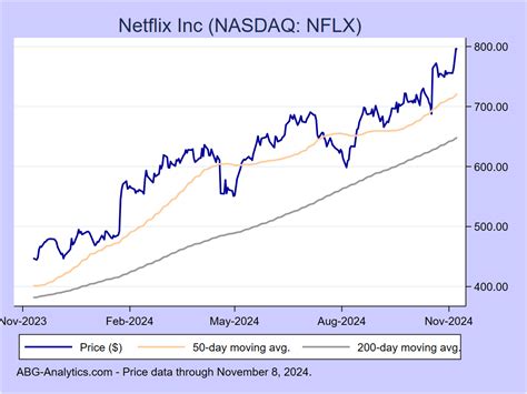 Netflix Inc (NASDAQ: NFLX) Stock Report