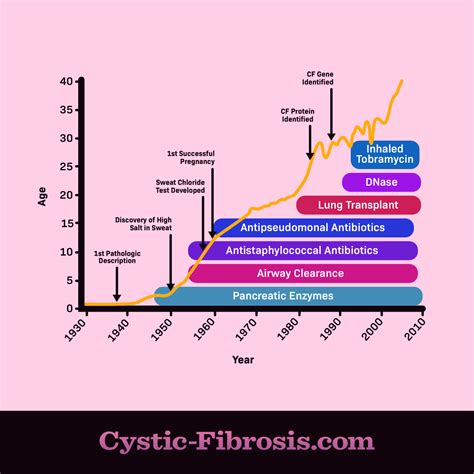 What's the Life Expectancy for Someone with Cystic Fibrosis?