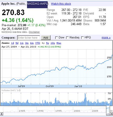 NASDAQ:AAPL – Apple Beat Income Forecasts by 36%