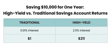 High-Yield Savings Accounts | What Are They & How Do They Work?