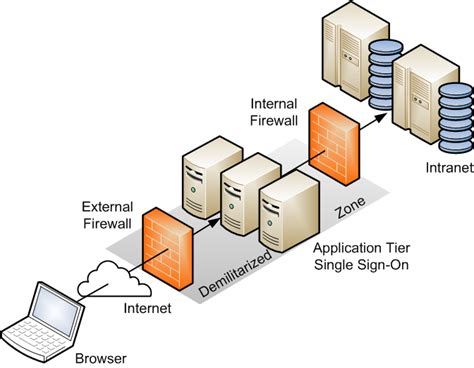 Setting Up A Dmz Network