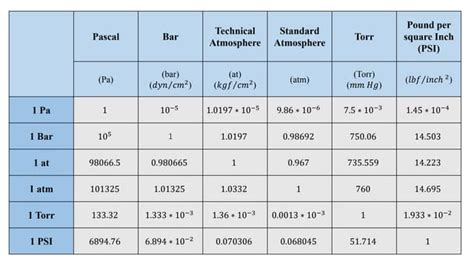 Pressure Unit Conversions.pdf