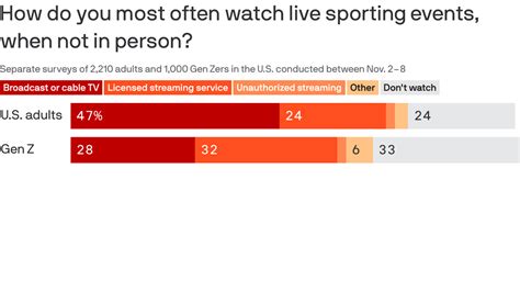 Gen Z more likely to stream live sports events