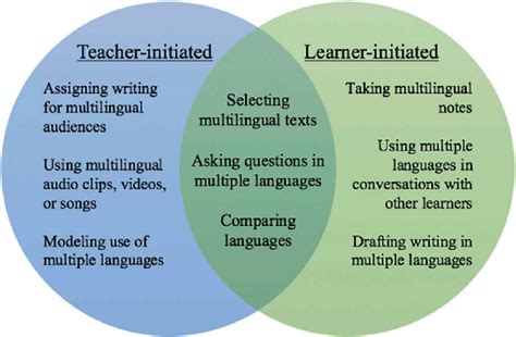 Examples of multilingual pedagogical approaches. | Download Scientific Diagram