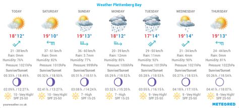 Meteogram Weekly 7-Day Weather Forecast Plettenberg Bay, South Africa ...