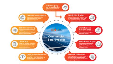 Commercial Solar Panels Ireland - Solar Panels For Business