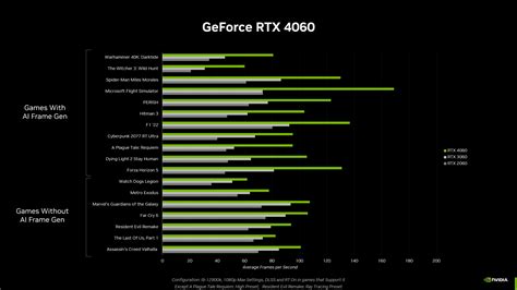 Nvidia claims RTX 4060 offers 20% better performance than the RTX 3060 ...