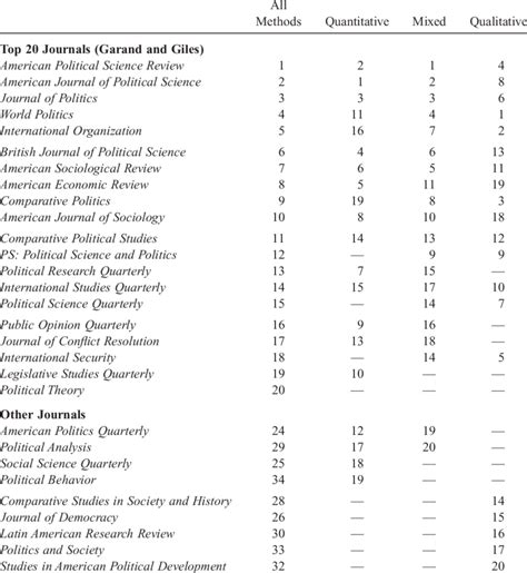 Ranking of Top 20 Political Science Journals, by Methodological Approach | Download Table