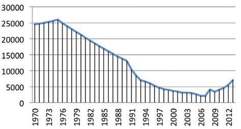 GDP per capita of Nauru from 1970-2014 Source: ESCAP (2015) | Download Scientific Diagram