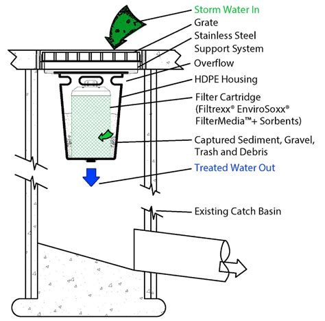 Stormwater Catch Basin Design