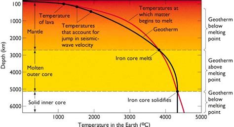 What Is The Temperature Of Lower Mantle Earth In Celsius - The Earth Images Revimage.Org