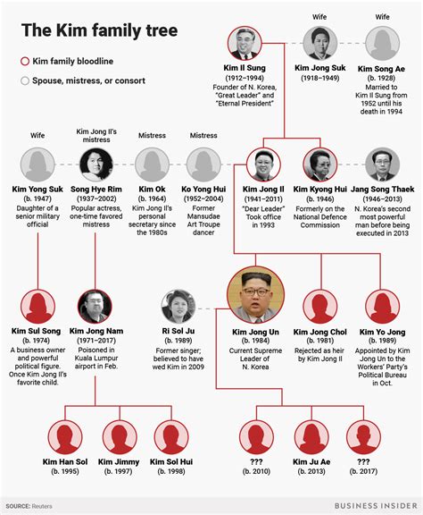 Here is Kim Jong Un's family tree - Business Insider