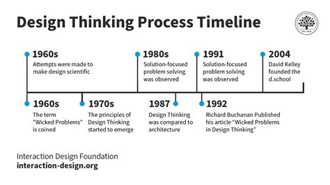 What is Design Thinking? | IxDF