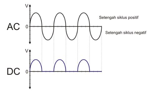 Perbedaan Arus Listrik Ac Dan Dc Lengkap Dengan Pengertiannya