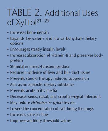 The Benefits of Xylitol - Dimensions of Dental Hygiene