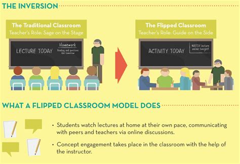 The Flipped Classroom Infographic – David Hopkins / Education & Leadership