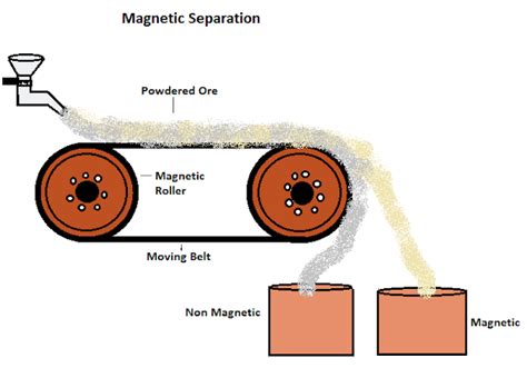 Chemistry Works: Electromagnetic Separation Process