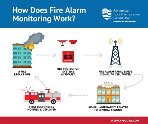 Does Your Fire Alarm Monitoring Need an Update? | American Fire Protection Group