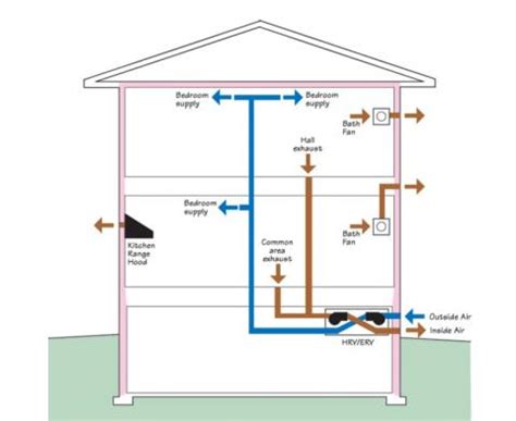 Whole house ventilation ensures adequate indoor air quality | Building ...