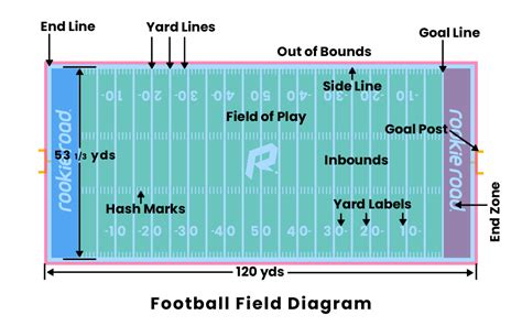 Football Field Diagram in 2022 | Nfl football field, Football field ...