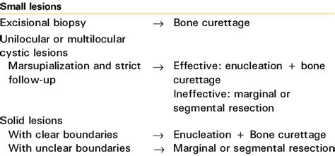 Comprehensive treatment protocol of ameloblastoma | Download Table