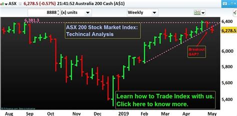 Australian Stock Market Index: ASX 200 Technical Analysis