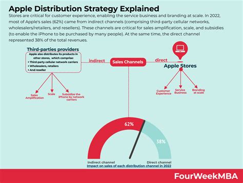 Apple Mission Statement and Vision Statement - FourWeekMBA