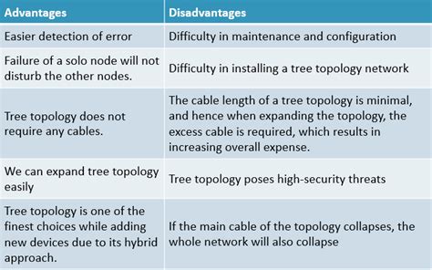 Tree Topology Advantages and Disadvantages | What is Tree Topology ...