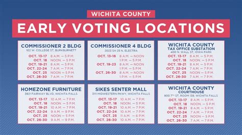 Early voting locations, times in Texoma counties