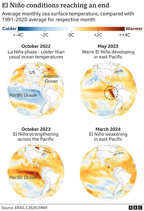 What are El Niño and La Niña, and how do they change the weather?