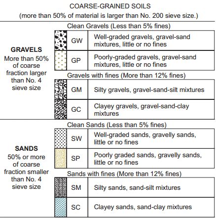 Unified Soil Classification System (USCS)