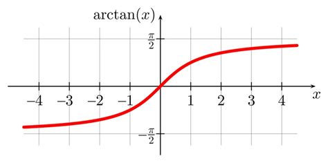 Calcular Angulo Arcotangente - Marcus Reid