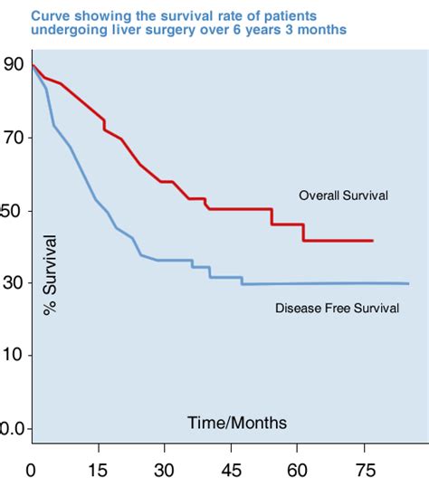 Surgery for Secondary Liver Cancer