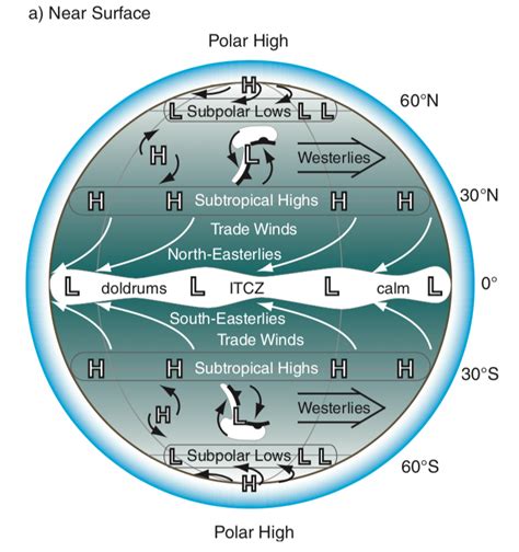 Global Wind Circulation Patterns