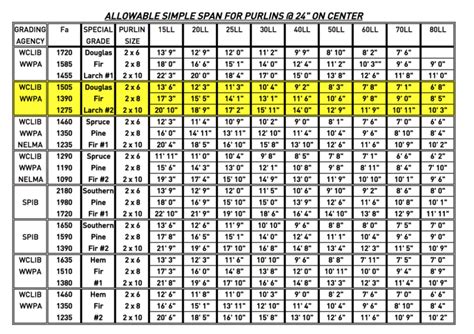 Wood Span Charts - Stressfree Building Solutions