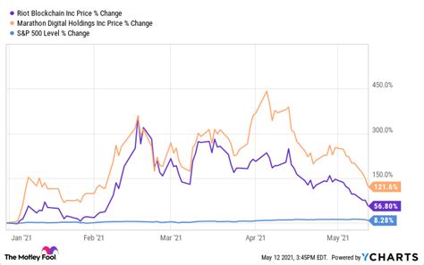 Why Riot Blockchain and Marathon Digital Stocks Were Down Today | The ...