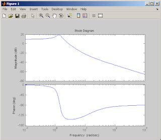 Matlab Program to plot Bode and Root Locus plot for the given transfer ...