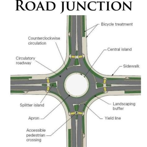 Road Junction | Civil engineering design, Transportation engineering ...