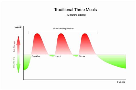 Fasting Regimens – Part 6 | The Fasting Method