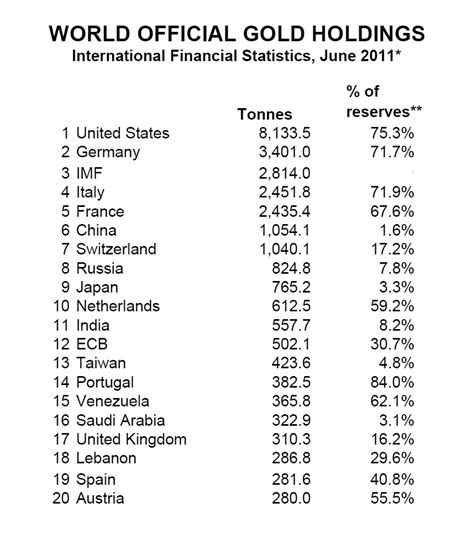 Jesse's Café Américain: World Gold Reserves - Top 20