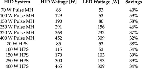 HID to LED conversion chart [14]. | Download Table