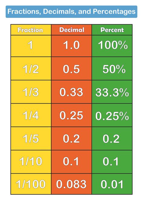 7 Best Images of Printable Fraction Decimal Percent Chart - Fractions ...