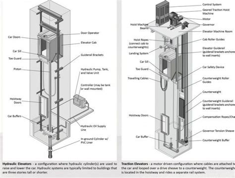 Elevator Anatomy – Schematic of Traction & Hydraulic Elevator Systems ...