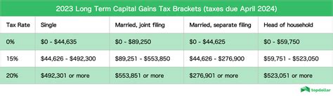 2023 Tax Rates & Federal Income Tax Brackets | Top Dollar