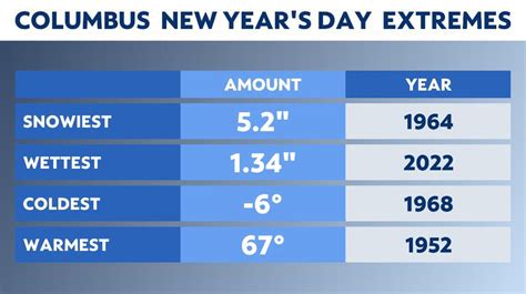 From wintry to warm: New Year's weather in Ohio