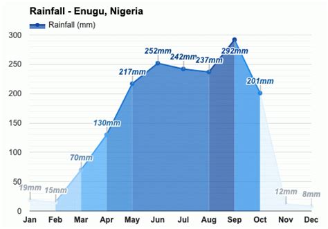 Yearly & Monthly weather - Enugu, Nigeria