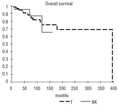 Prognosis For Lgl Leukemia